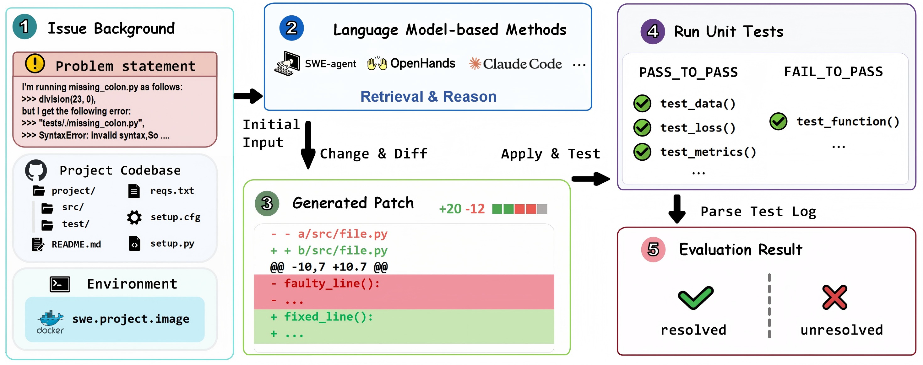 Automated Issue Resolution Workflow