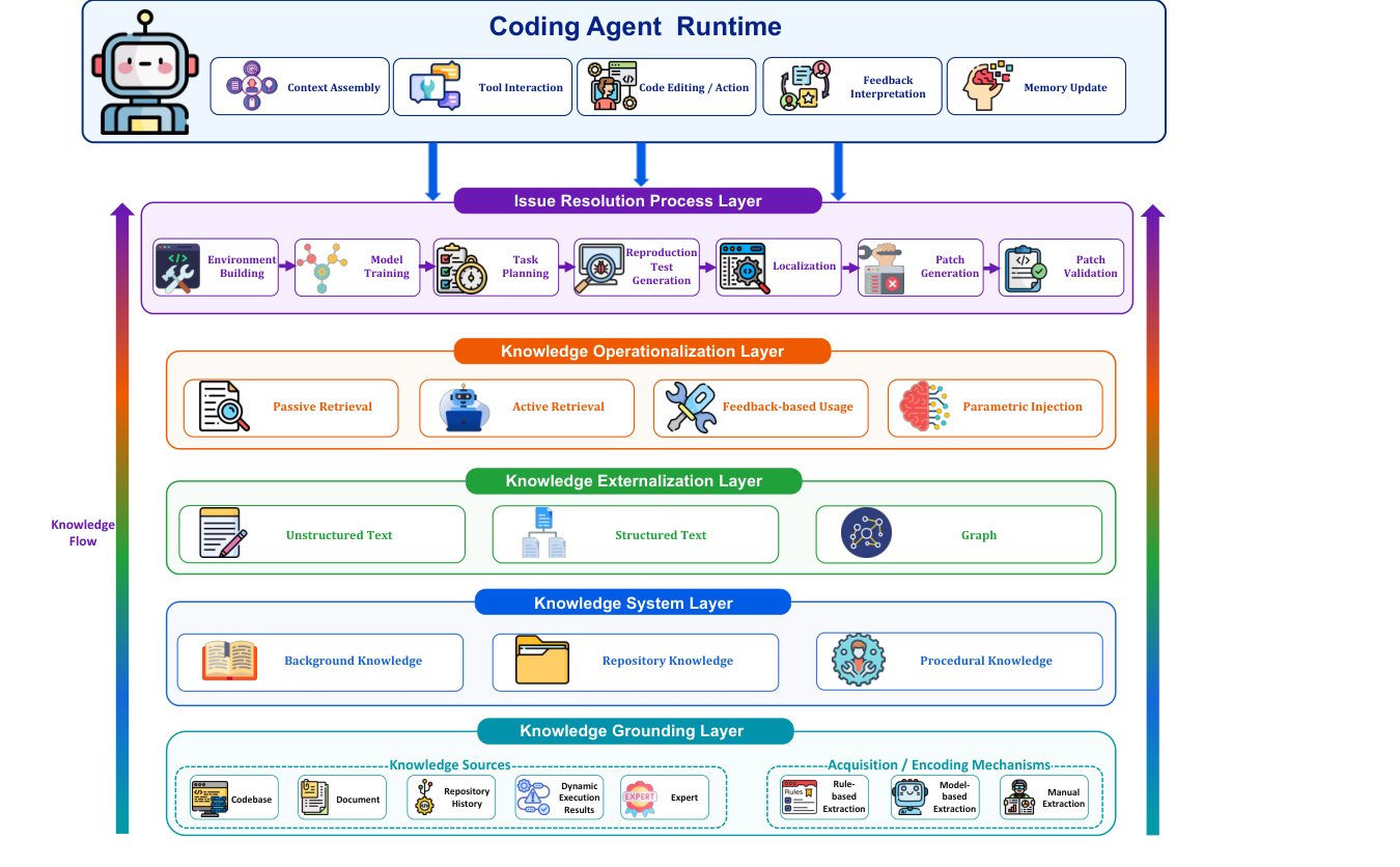 Knowledge-Centric Cognitive Framework