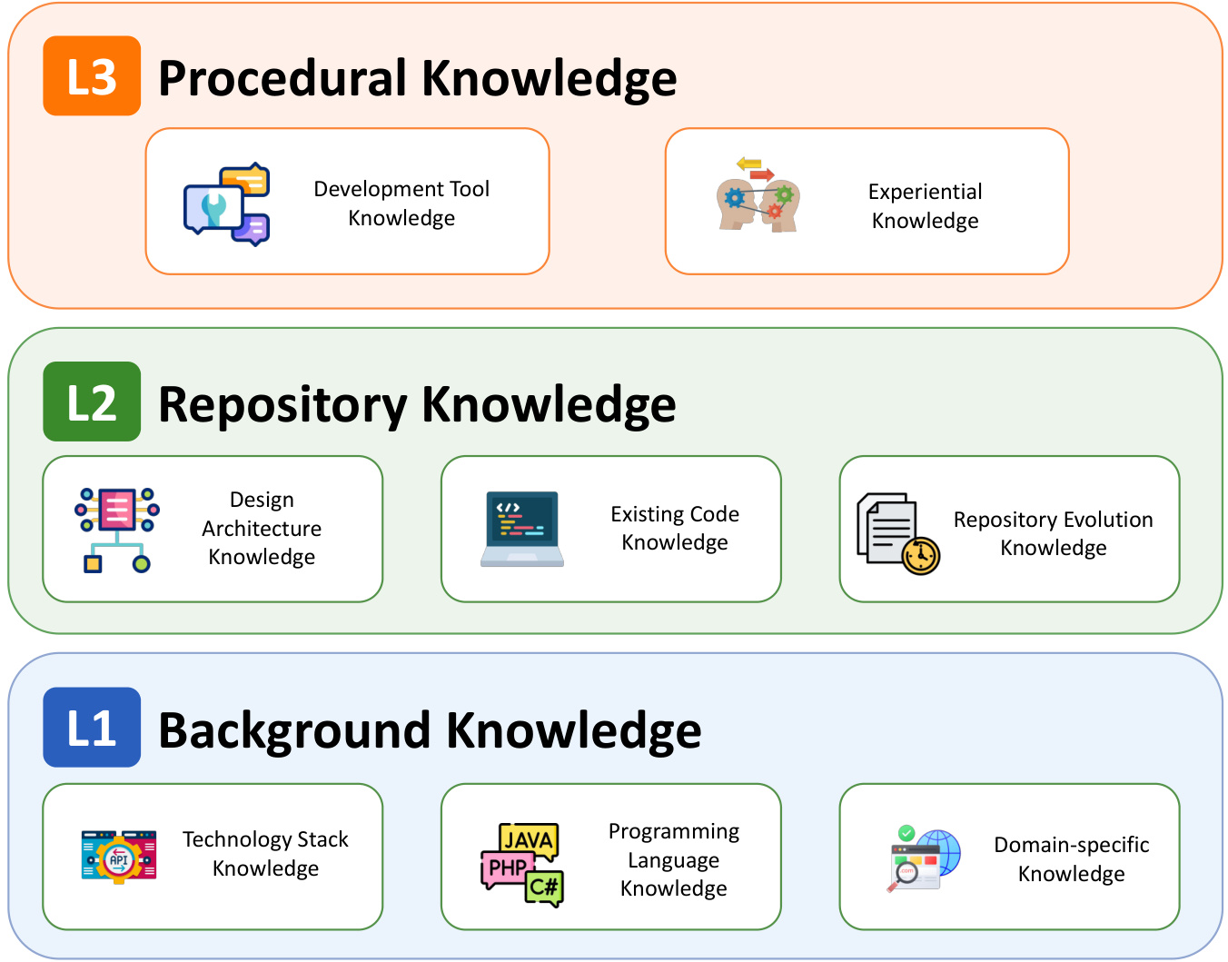 Three-Layer Knowledge Taxonomy