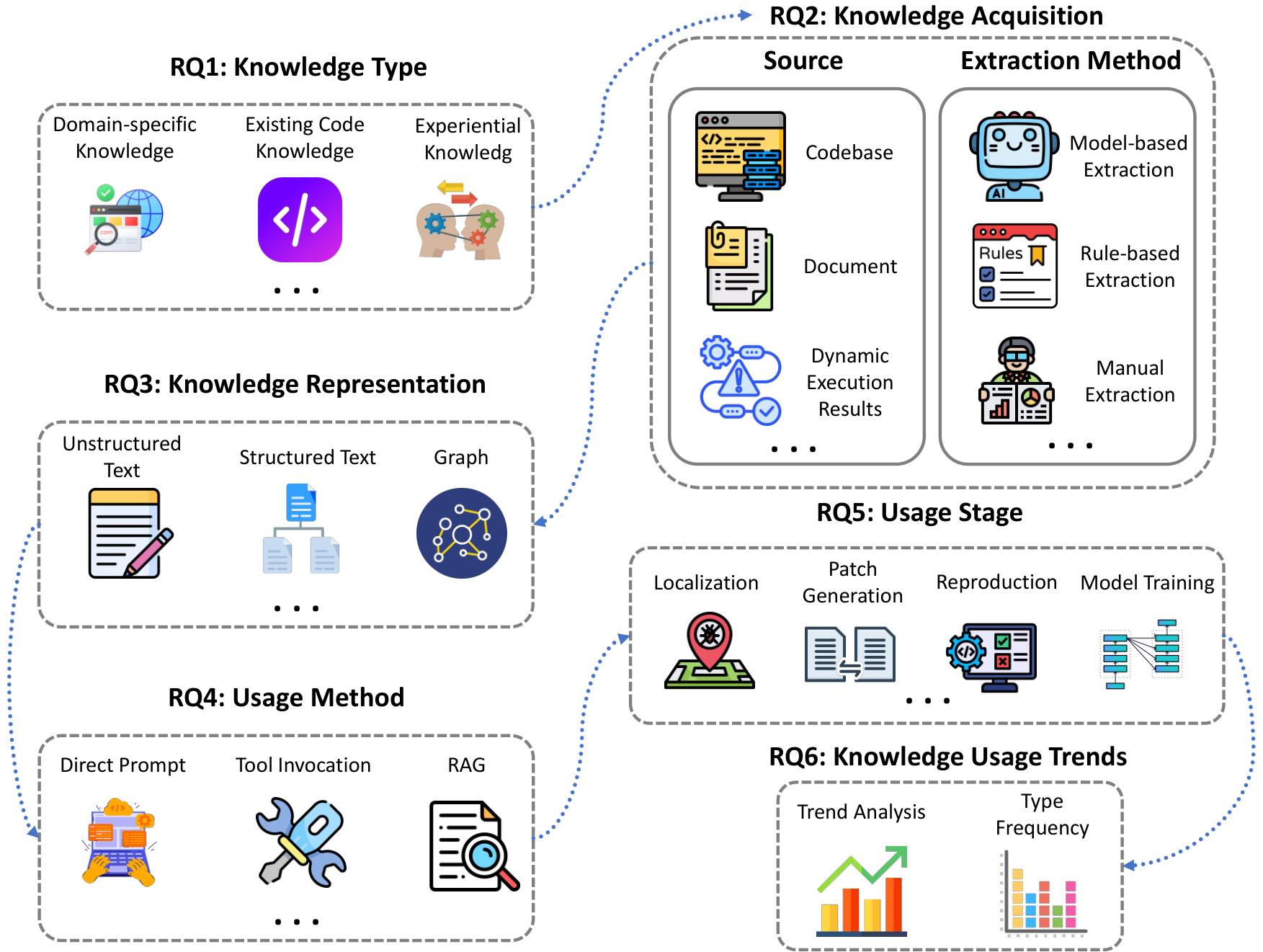Research Questions Map